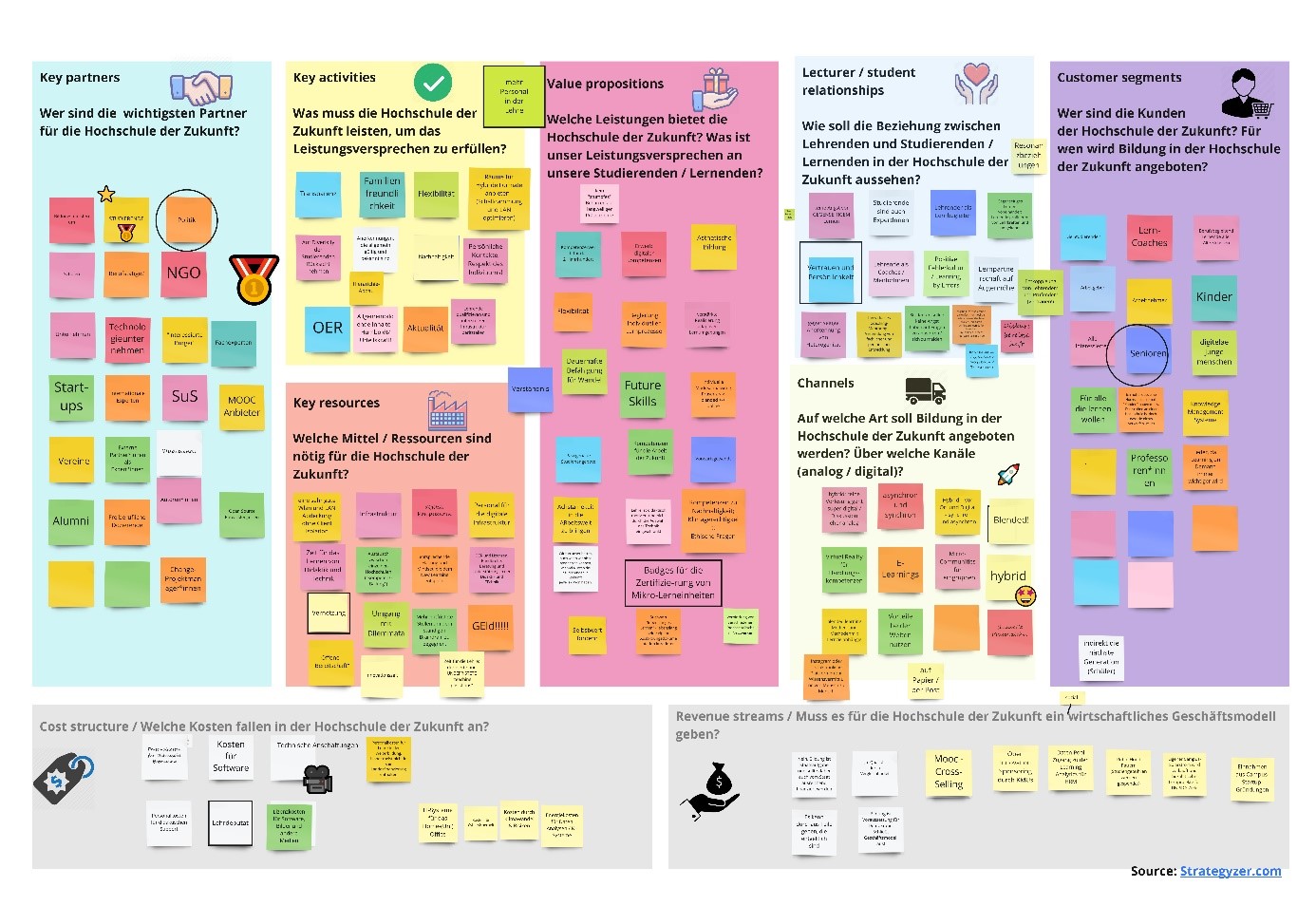 Abbildung 1: Business Model Canvas zur Hochschule der Zukunft vom 7.10.2020