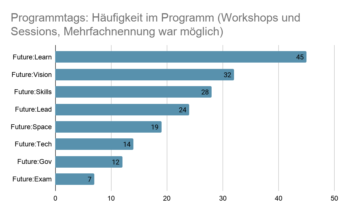 Häufigkeit von "Tags" im Programm des Festivals