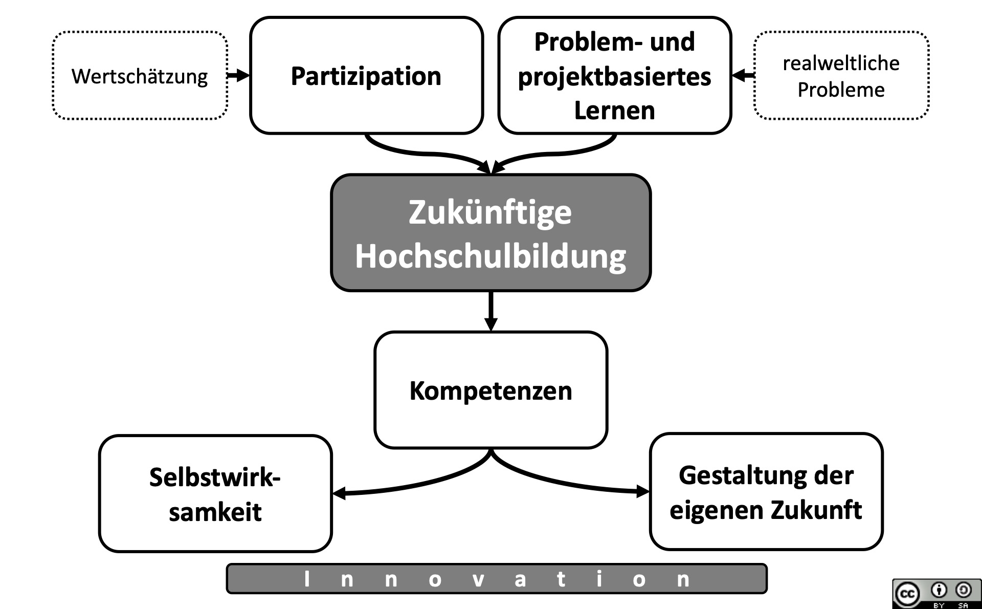 Schaubild zum Artikel „Keine Arme, keine Schokolade – keine Selbstwirksamkeit, keine Zukunft“. Screenshot vom Auftakttreffen der #DigitalChangeMaker im Oktober 2020.