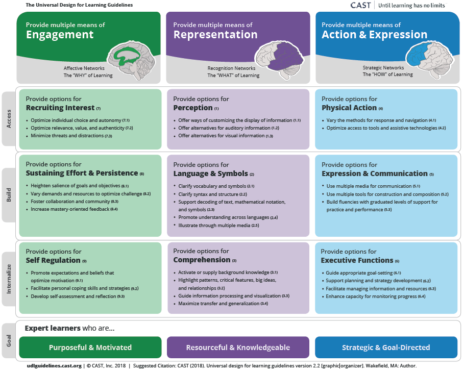 Tabelle mit drei Spalten und vier Zeilen; die drei UDL-Prinzipien als Spaltenkopf, für Details dem Link folgen oder Fließtext