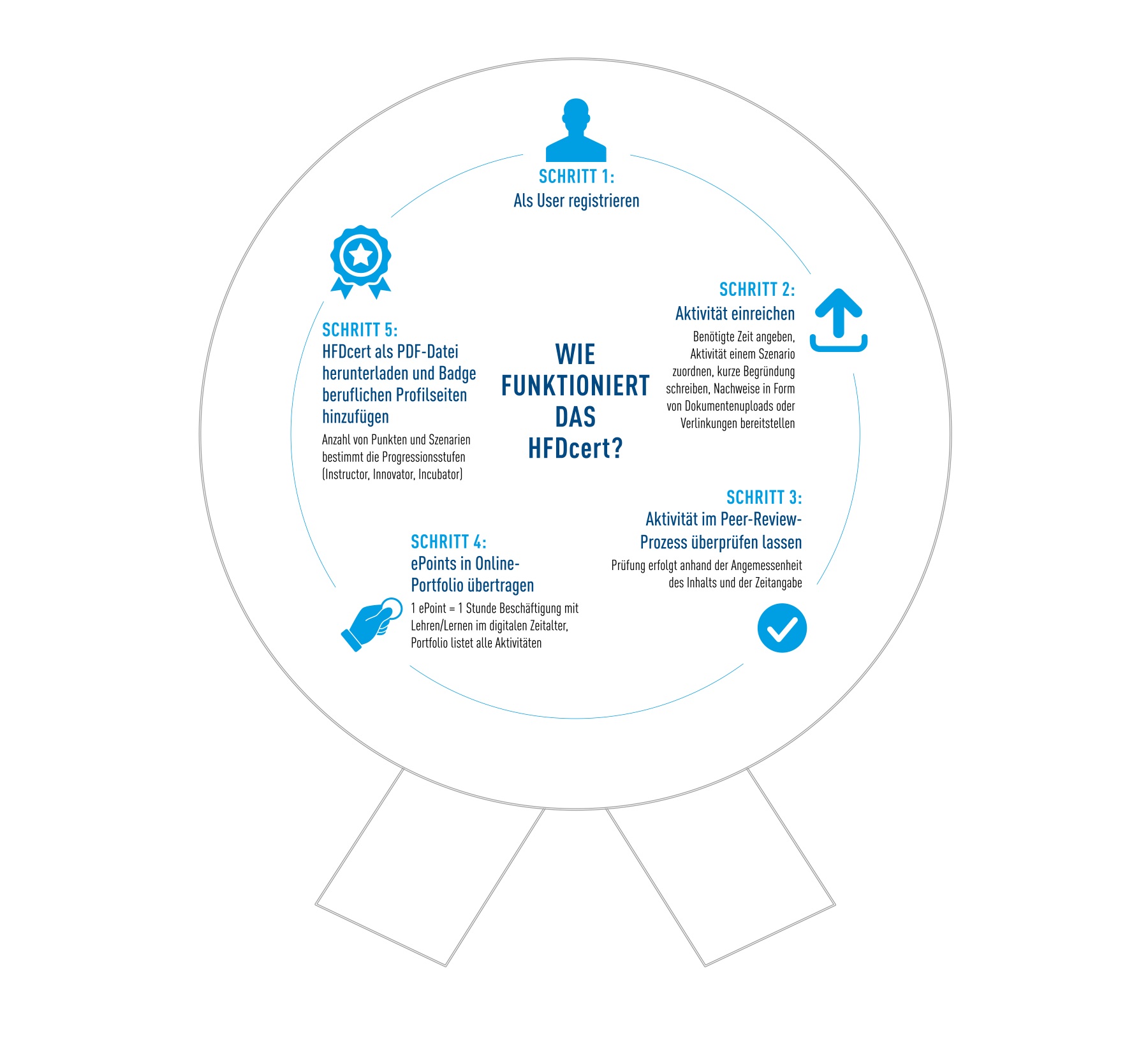 Grafik veranschaulicht, wie das HFDcert in 5 Schritten funktioniert.
