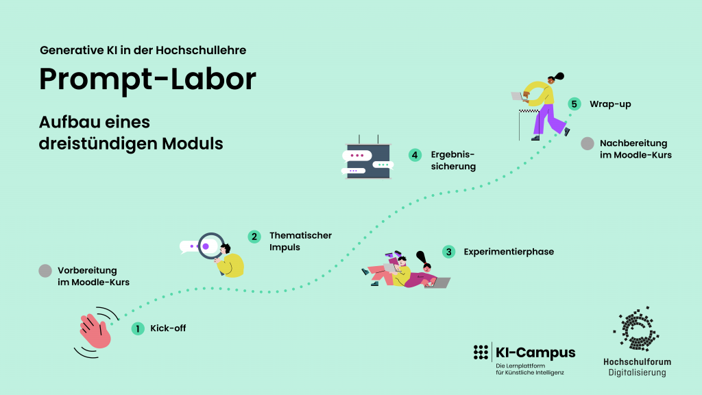 2023-07-27_Prompt-Labor_Modulaufbau_Website (1)-1024x576