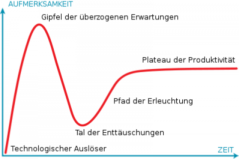 400px-Gartner_Hype_Zyklus.svg_-480x320