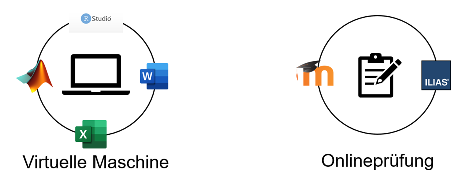 Die Plattform ermöglicht zwei verschiedene Prüfungskonfigurationen, mit denen jeweils diverse Prüfungsformen umsetzbar sind: Prüfungen können entweder (a) auf virtuellen Computern (virtuelle Maschinen) oder (b) als Onlineprüfung durchgeführt werden