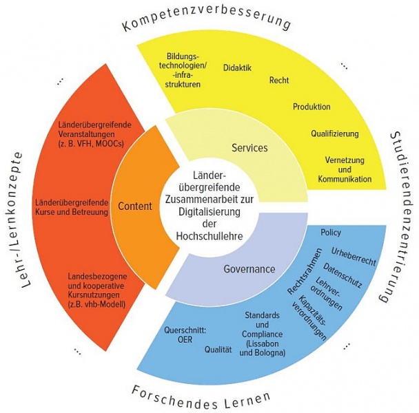 Ganzheitlicher Ansatz länderübergreifender Zusammenarbeit zur Digitalisierung der Hochschullehre