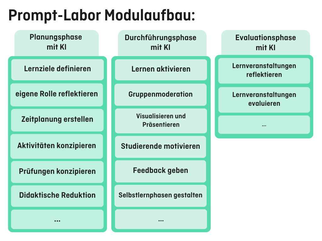 Prompt-Labor Modulaufbau