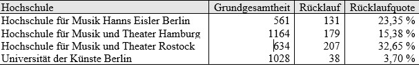 Ergebnisse aus der Studierendenbefragung (19.06.2020 bis 15.08.2020). Daten: Hochschule für Musik und Theater Rostock.