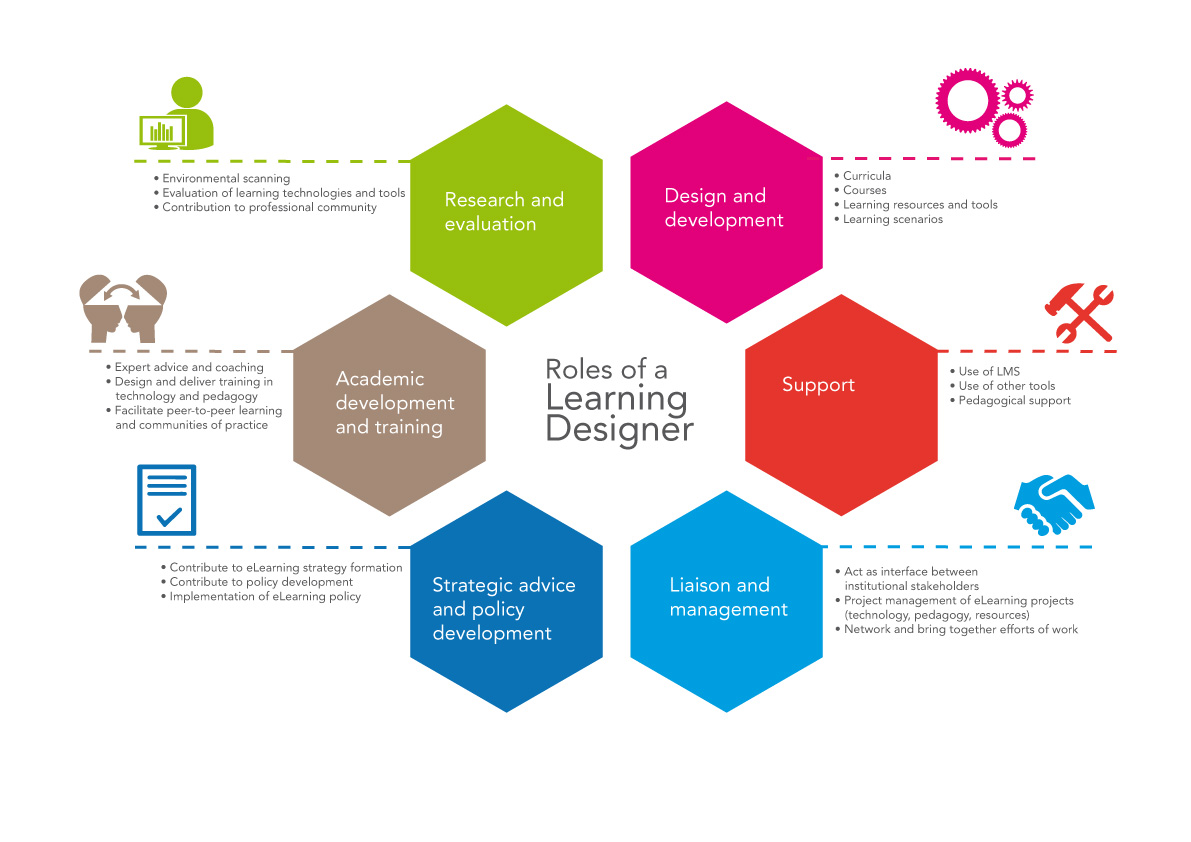 Grafik "Role of a Learning Designer"