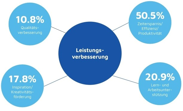 Hey ChatGPT, kannst du mir helfen_Abb1 Grafik zeigt die Oberkategorie "Leistungsverbesserung" im Mittelpunkt. Subkategorien: 10,8 % Qualitätsverbesserung, 17,8 & Inspiration/Kreativitäsförderung, 50,5 % Zeitersparnis/Effizienz/Produktivität, 20,9 % Lern- und Arbeitsunterstützung