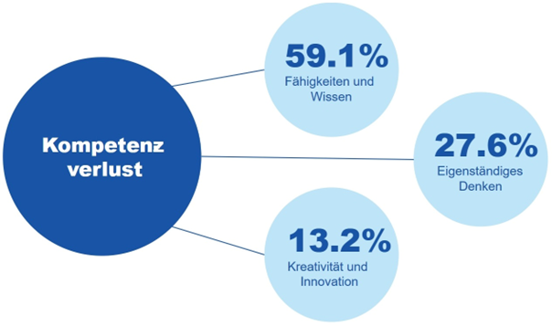 Hey ChatGPT, kannst du mir helfen_Abb2 Oberkategorie "Kompetenzverlust" auf der linken Seite. Davon spalten sich folgende Unterkategorien ab: 59,1 % Fähigkeiten und Wissen, 27,6 % Eigenständiges Denken, 13,2 % Kreatitivtät und Innovation