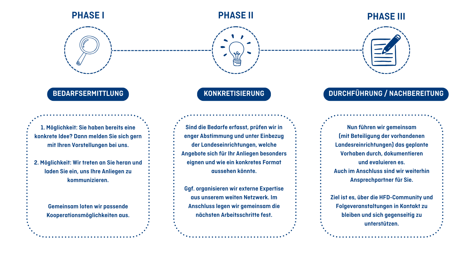 hfdlocal-phasen-der-zusammenarbeit Überblick der einzelnen 3 Phasen (Bedarfsermittlung, Konkretisierung, Durchführung/ Nachbereitung) von HFDlocal.
