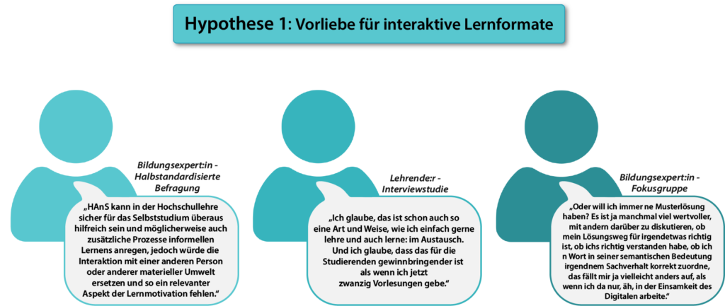 Hypothese 1: Vorliebe für interaktive Lernformate Bildungsexpert:in - Halbstandardisierte Befragung „HAnS kann in der Hochschullehre sicher für das Selbststudium überaus hilfreich sein und möglicherweise auch zusätzliche Prozesse informellen Lernens anregen, jedoch würde die Interaktion mit einer anderen Person oder anderer materieller Umwelt ersetzen und so ein relevanter Aspekt der Lernmotivation fehlen." Lehrend:er - Interviewstudie „Ich glaube, das ist schon auch so eine Art und Weise, wie ich einfach gerne lehre und auch lerne: im Austausch. Und ich glaube, dass das für die Studierenden gewinnbringender ist als wenn ich jetzt zwanzig Vorlesungen gebe." Bildungsexpert:in - Fokusgruppe „Oder will ich immer ne Musterlösung haben? Es ist ja manchmal viel wertvoller, mit andern darüber zu diskutieren, ob mein Lösungsweg für irgendetwas richtig ist, ob ichs richtig verstanden habe, ob ich n Wort in seiner semantischen Bedeutung irgendnem Sachverhalt korrekt zuordne, das fällt mir ja vielleicht anders auf, als wenn ich da nur, äh, in der Einsamkeit des Digitalen arbeite."