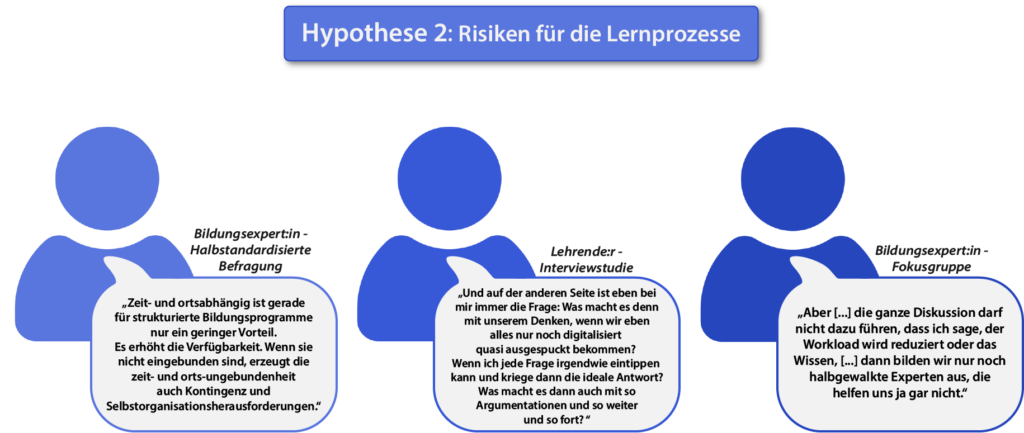 Hypothese 2: Risiken für die Lernprozesse Bildungsexpert:in - Halbstandardisierte Befragung „Zeit- und ortsabhängig ist gerade für strukturierte Bildungsprogramme nur ein geringer Vorteil. Es erhöht die Verfügbarkeit. Wenn sie nicht eingebunden sind, erzeugt die zeit- und orts-ungebundenheit auch Kontingenz und Selbstorganisationsherausforderungen." Lehrend:er - Interviewstudie „Und auf der anderen Seite ist eben bei mir immer die Frage: Was macht es denn mit unserem Denken, wenn wir eben alles nur noch digitalisiert quasi ausgespuckt bekommen? Wenn ich jede Frage irgendwie eintippen kann und kriege dann die ideale Antwort? Was macht es dann auch mit so Argumentationen und so weiter und so fort?” Bildungsexpert:in - Fokusgruppe „Aber [...] die ganze Diskussion darf nicht dazu führen, dass ich sage, der Workload wird reduziert oder das Wissen, [...] dann bilden wir nur noch halbgewalkte Experten aus, die helfen uns ja gar nicht."