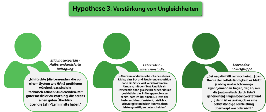 Hypothese 3: Verstärkung von Ungleichheiten Bildungsexpert:in - Halbstandardisierte Befragung „Ich fürchte [die Lernenden, die von einem System wie HAnS profitieren würden], das sind die technisch-affinen Studierenden, mit guter medialer Ausstattung, die bereits einen guten Überblick über die Lehr-/Lerninhalte haben." Lehrend:er - Interviewstudie „Aber zum anderen sehe ich eben dieses Risiko, dass Bot und Studierendenposition dann ein Stück weit verschwimmt im Umgang mit dem Text. Und ich als Dozierende dann glaube ich zu sehr darauf geeicht bin, das Prüfungsproblem zu sehen, dass ich bei einem (...] Text, der basierend darauf entsteht, tatsächlich Schwierigkeiten haben könnte, dann leistungsmäßig zu unterscheiden." Lehrend:er - Fokusgruppe „Bei negativ fällt mir noch ein [...] das Thema der Selbstständigkeit, es bleibt ja völlig unklar. Ich kann ja irgendjemanden fragen, der, äh, mir die [automatisch durch HAnS generierten] Fragen beantwortet und [...] dann ist es unklar, ob es eine selbststäftge Lernleistung überhaupt war oder nicht."