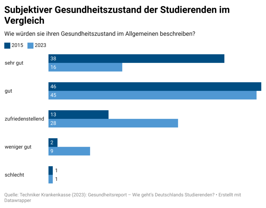 2JtWV-subjektiver-gesundheitszustand-der-studierenden-im-vergleich