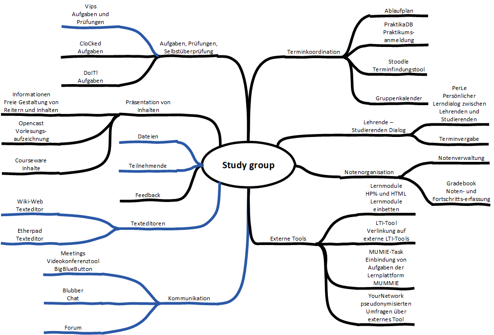 Stud.Beitrag_Text_Studiengruppen in Stud.IP_Abb03 Abbildung 3: Mindmap Baumdiagramm Übersicht über alle Funktionen Studierendengruppen (Stand: Juni 2023) (selbst erstellte Mind Map, CC BY-SA 4.0.)