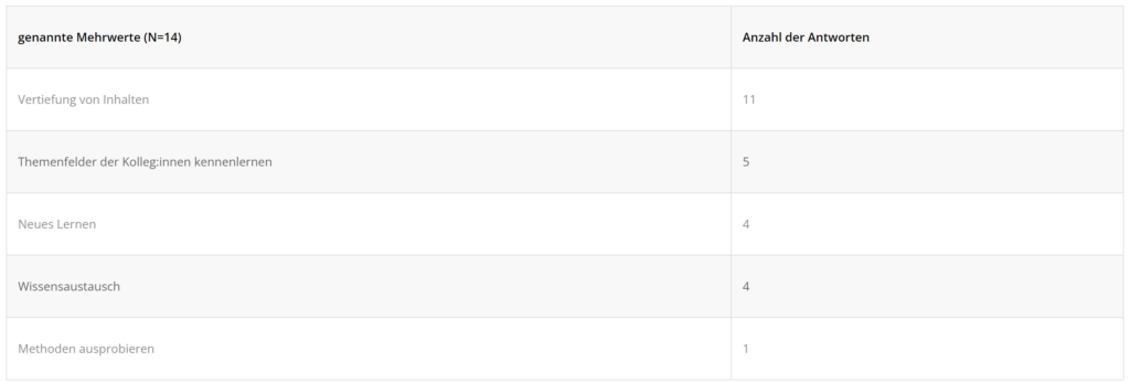 Tabelle 1: genannte Mehrwerte (N=14) / Anzahl der Antowrten Vertiefung von Inhalten / 11 Themenfelder der Kolleginnen kennenlernen / 5 Neues Lernen / 4 Wissensaustausch / 4 Methoden ausprobieren / 1