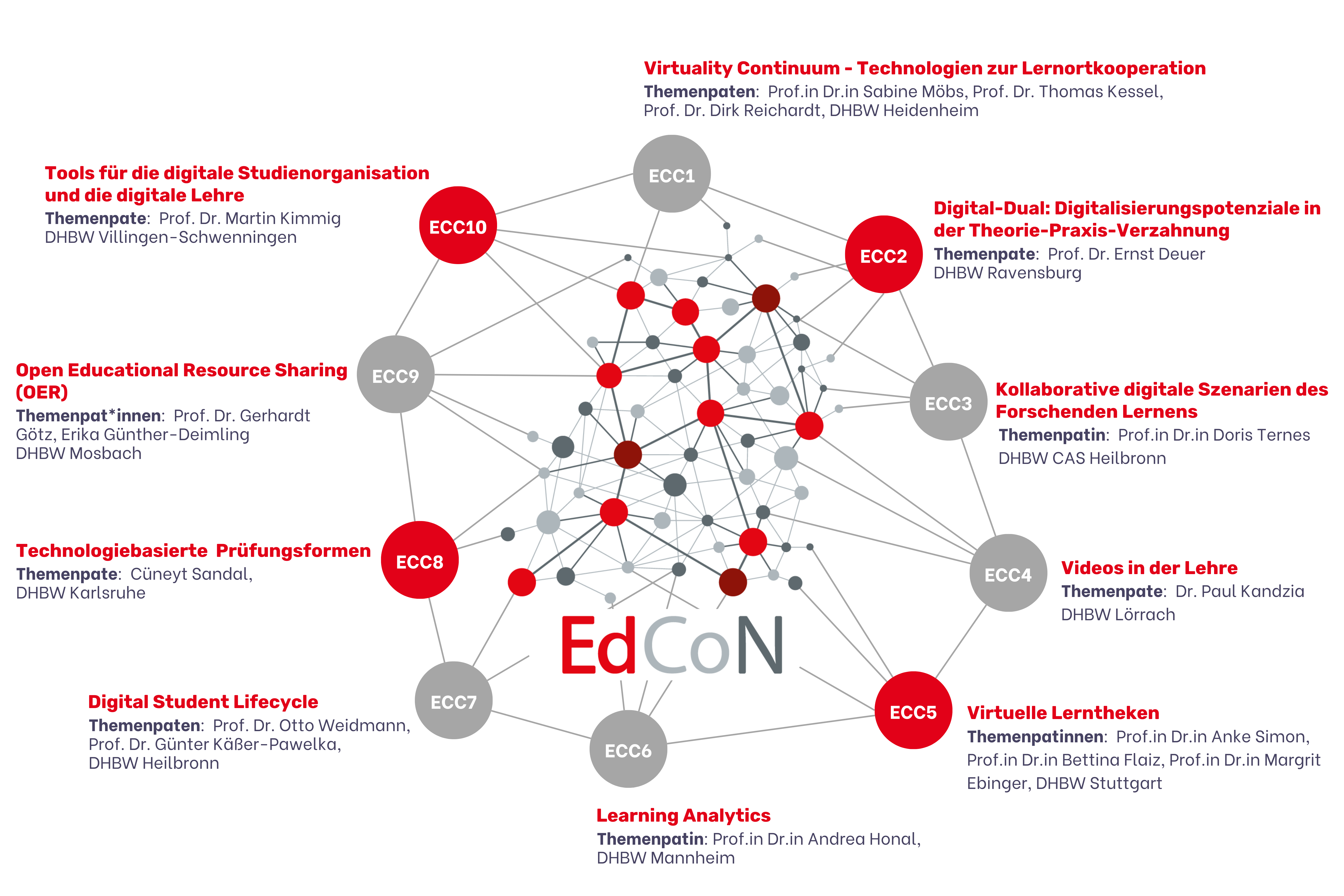 Abb. 1 ECCs von EdCoN - Netzwerkgrafik