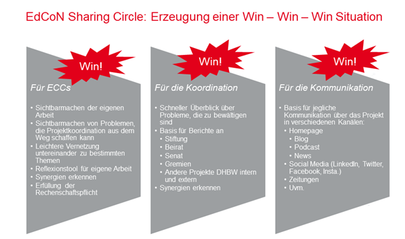 Abb. 3 win win win Situation