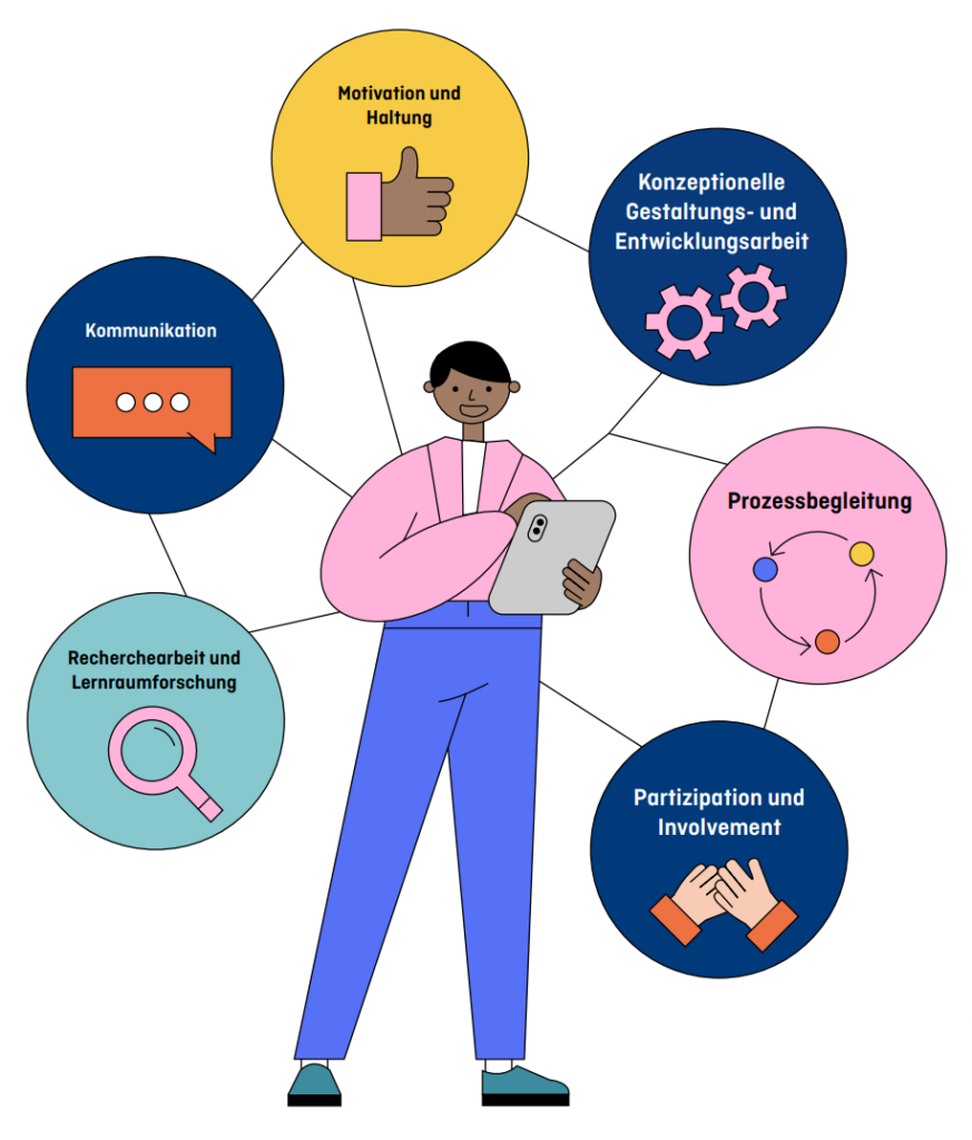 Profil Lernraumentwicklung Die Abbildung hebt die vernetzten Aufgaben- und Kompetenzfelder des Stellenprofils als Lernraumentwickler:in hervor: Recherchearbeit und Lernraumforschung, Kommunikation, Motivation und Haltung, Konzeptionelle Gestaltungs- und Entwicklungsarbeit, Prozessbegleitung, Partizipation und Involvement.