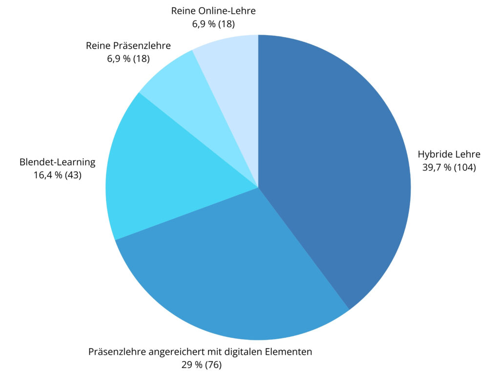 Grafik_1_Für die Zukunft gewünschtes Lehrformat (1)