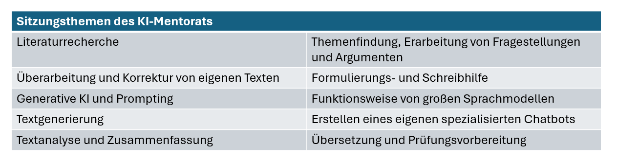 Sitzungsthemen des KI-Mentorats: Sitzungsthemen des KI-Mentorats: Literaturrecherche, Überarbeitung und Korrektur von eigenen Texten, Generative KI und Prompting, Textgenerierung, Textanalyse und Zusammenfassung, Themenfindung, Erarbeitung von Fragestellungen und Argumenten, Formulierungs- und Schreibhilfe, Funktionsweise von großen Sprachmodellen, Erstellen eines eigenen spezialisierten Chatbots, Übersetzung und Prüfungsvorbereitung