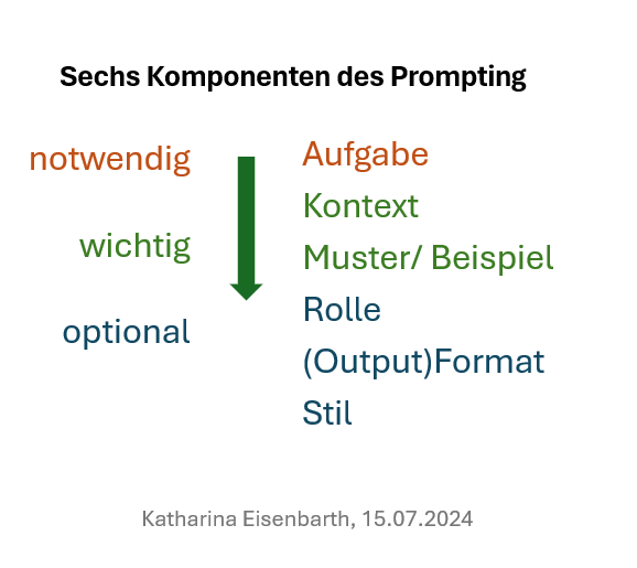 Sechs Komponenten des Prompting Sechs Komponenten des Prompting notwendig: Aufgabe wichtig: Kontext & Muster, Beispiel optional: Rolle, (Output) Format,Stil Pfeil von notwendig zu optional
