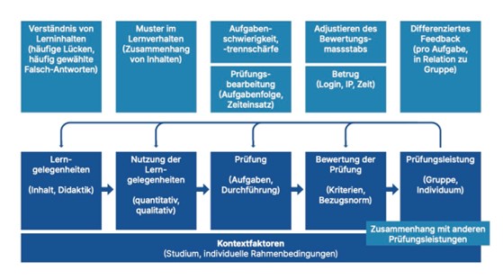 Grafik 1 Learning Analytics ermöglichen