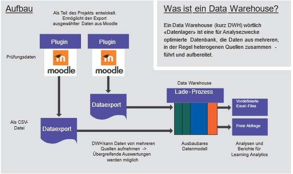 Grafik 2 Learning Analytics ermöglichen