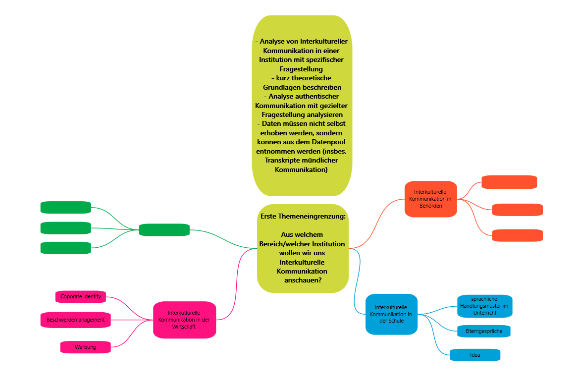 Selbst erstellter Screenshot mit angepasster Mindmap in Collaboard mit Genehmigung von Collaboard erstellt. CC BY-SA 4.0. Selbst erstellter Screenshot mit angepasster Mindmap in Collaboard mit Genehmigung von Collaboard erstellt. CC BY-SA 4.0.