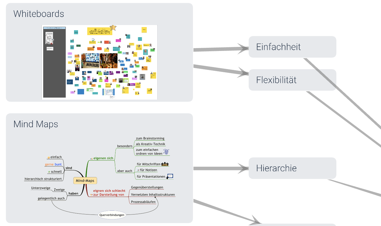 Abbildung 3: Selbst erstellter Screenshot des gezoomten Templates Visuelles Wissensmanagement in Infinity Maps mit Genehmigung von Infinity Maps erstellt. CC BY-SA 4.0. Abbildung 3: Selbst erstellter Screenshot des gezoomten Templates Visuelles Wissensmanagement in Infinity Maps mit Genehmigung von Infinity Maps erstellt. CC BY-SA 4.0.