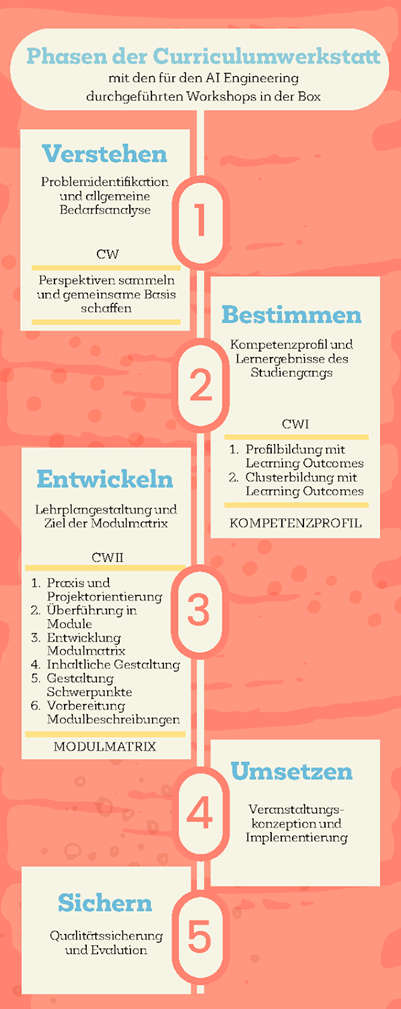 Abbildung 2 Phasen der Curriculumwerkstatt