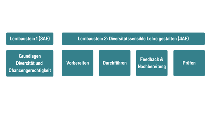 Abbildung 2_Inhalte der Lernbausteine
