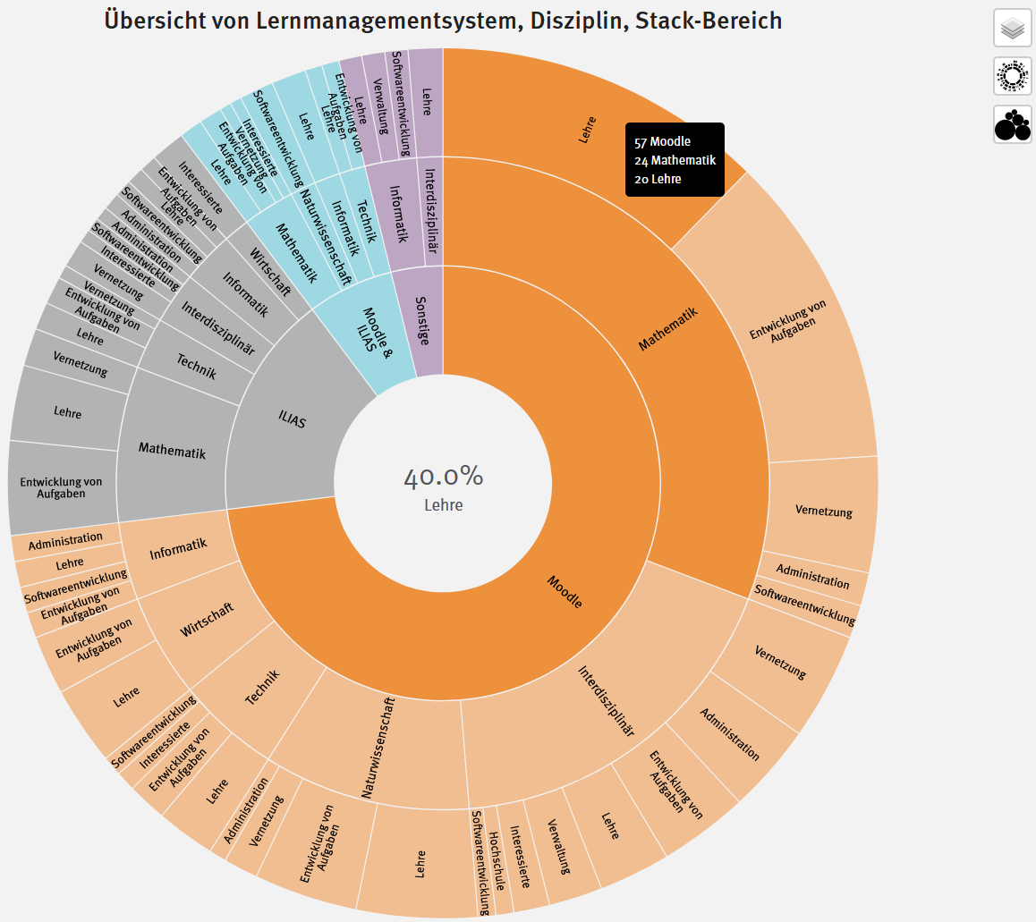 Sunburst-Diagramm STACK Connect