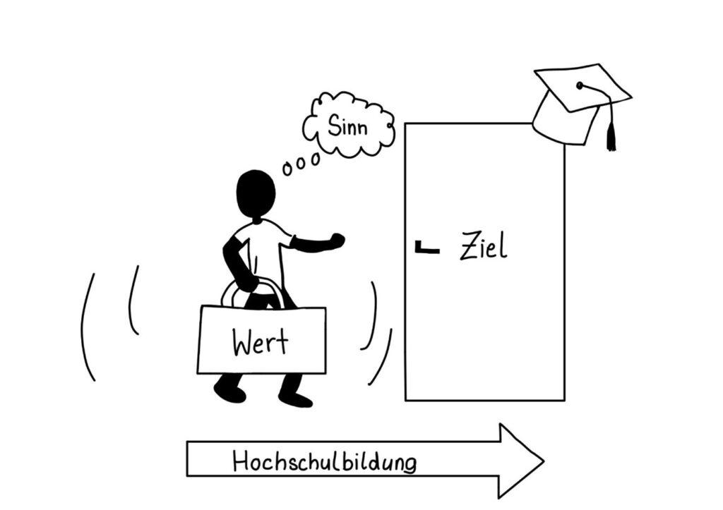 Abbildung 2 : Wert, Ziel und Sinn von Hochschulbildung, Quelle: Eva Bernsteiner ©