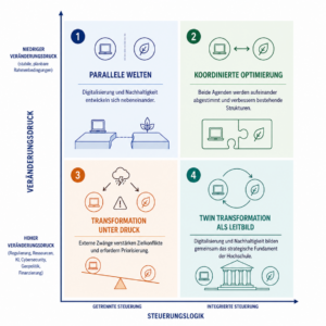 Vierfelder-Matrix zu möglichen Entwicklungspfaden von Digitalisierung und Nachhaltigkeit an Hochschulen. Die vertikale Achse zeigt den Veränderungsdruck von niedrigen, stabilen Rahmenbedingungen bis zu hohem externen Druck durch Regulierung, Ressourcenknappheit, KI, Cybersicherheit, Geopolitik und Finanzierung. Die horizontale Achse zeigt die Steuerungslogik von getrennter zu integrierter Steuerung. Die vier Felder beschreiben die Szenarien „Parallele Welten“, „Koordinierte Optimierung“, „Transformation unter Druck“ und „Twin Transformation als Leitbild“.